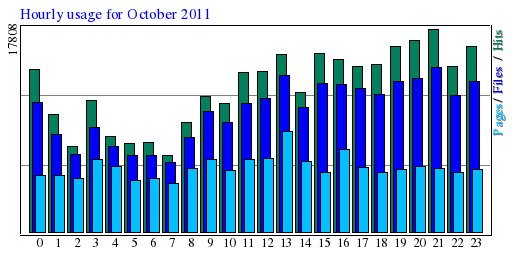 Hourly usage for October 2011