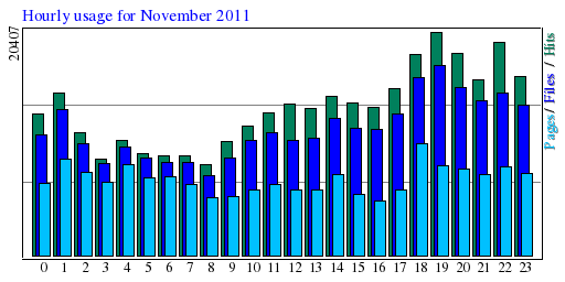 Hourly usage for November 2011