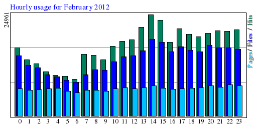 Hourly usage for February 2012