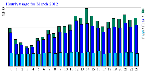 Hourly usage for March 2012