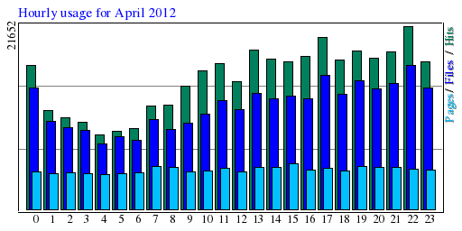 Hourly usage for April 2012