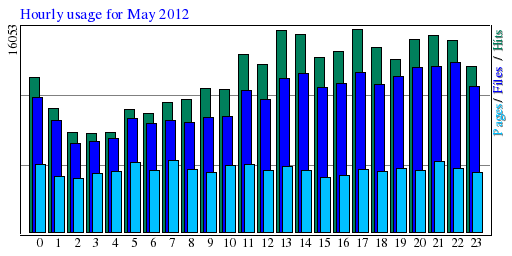 Hourly usage for May 2012
