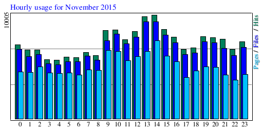 Hourly usage for November 2015