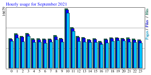 Hourly usage for September 2021