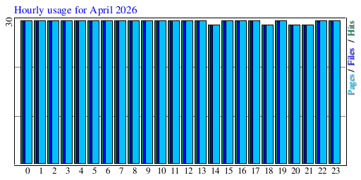 Hourly usage for April 2026